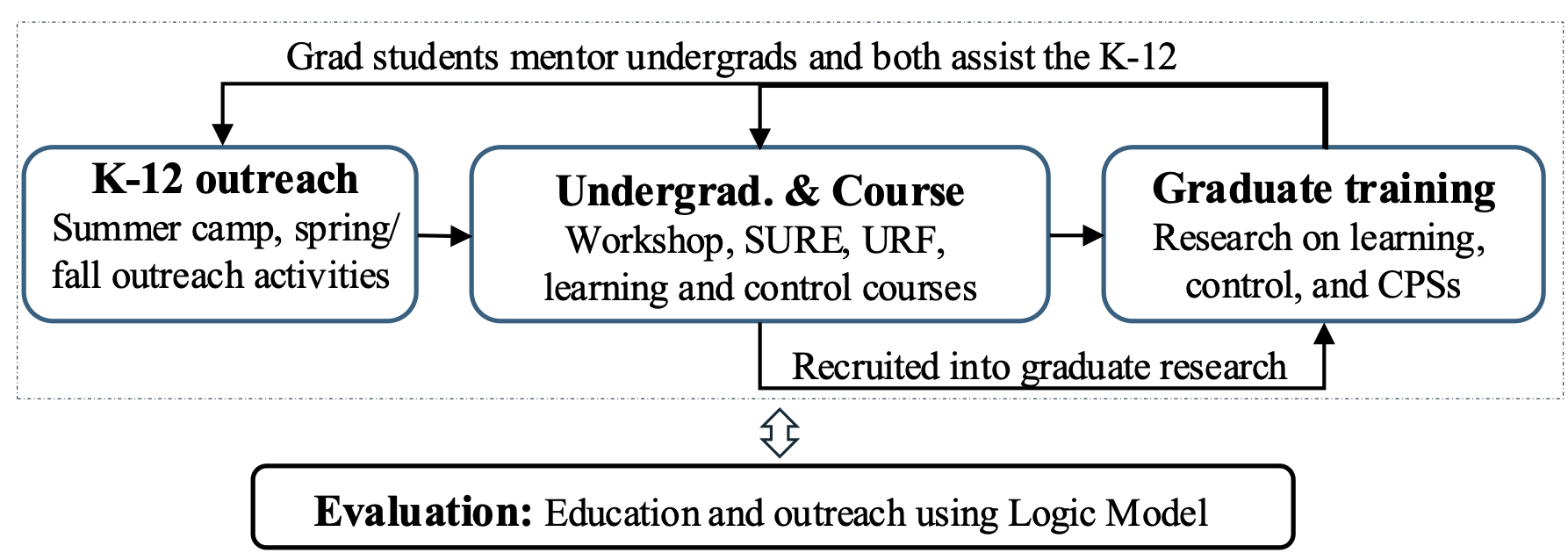Education hub pipeline: K-12 outreach, undergraduate research, and graduate training