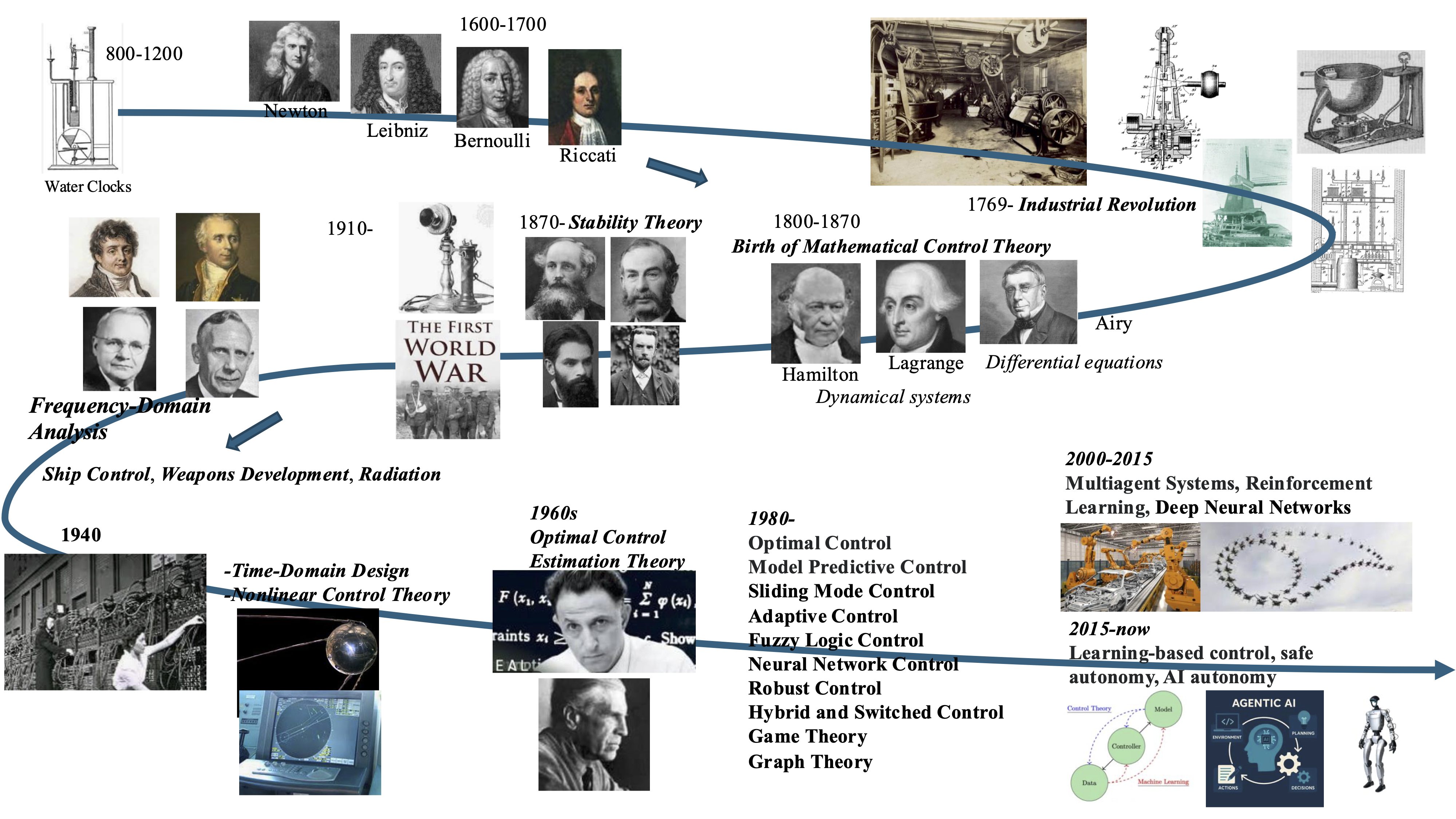 Timeline of control theory from water clocks to multi-agent and learning-based control