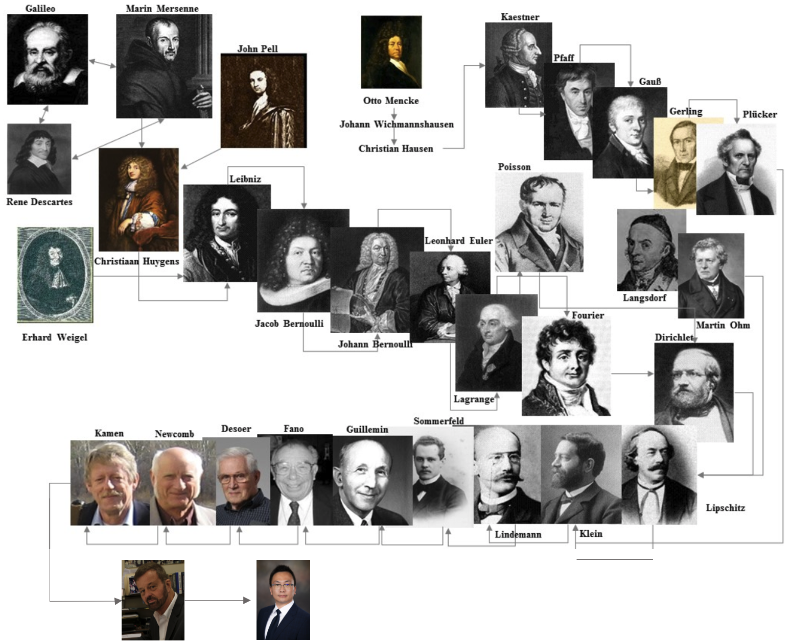 Academic family tree tracing the lab's research lineage from Galileo to the present